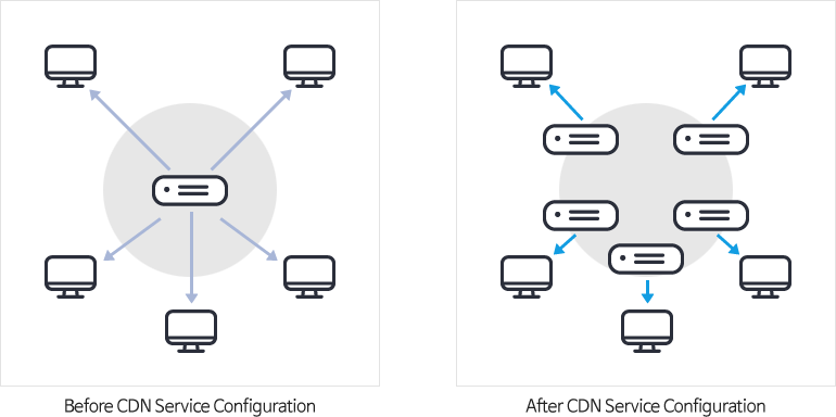 Service configuration diagram