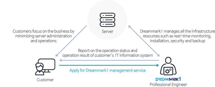 Service configuration diagram