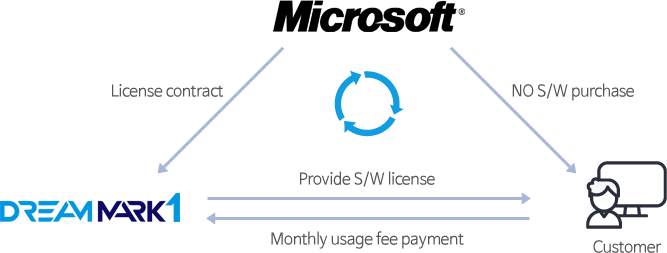 Service configuration diagram