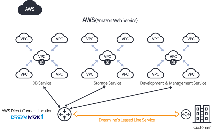 Service configuration diagram