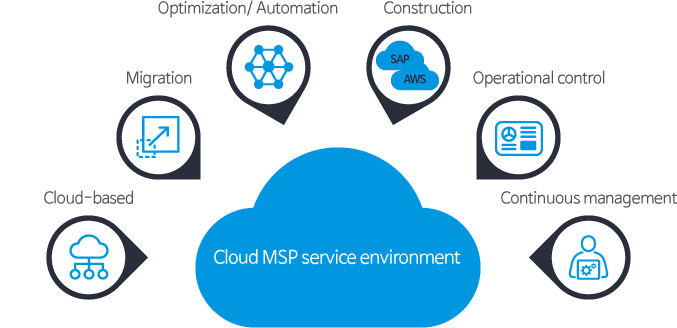 Service configuration diagram