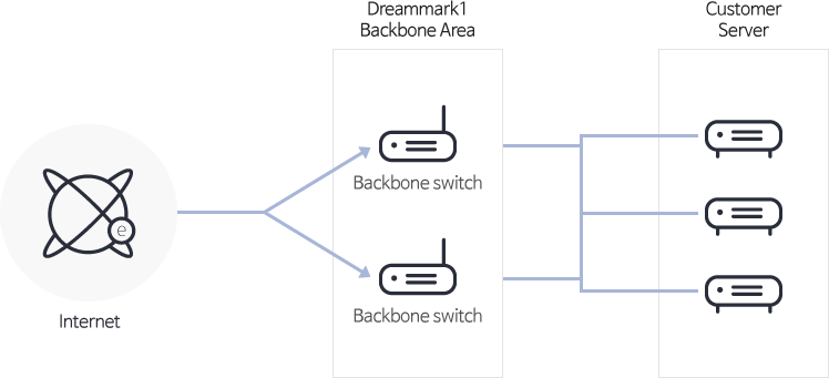 Service configuration diagram