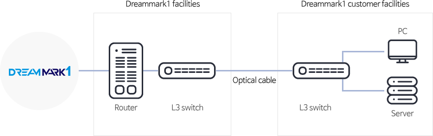 Service configuration diagram