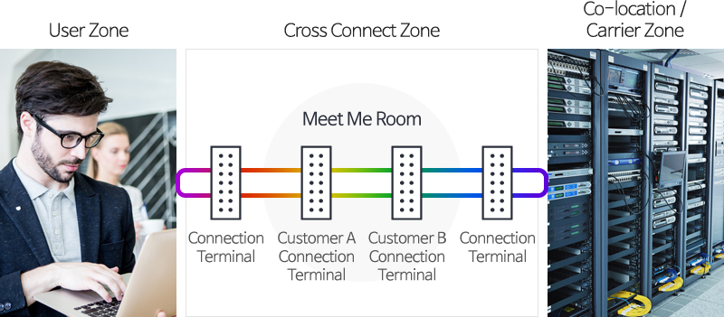 Carrier Neutral Center