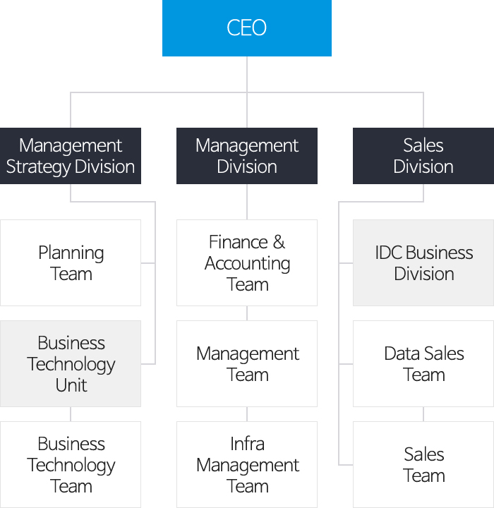 CEO
- Management Division - Mark1 planning team / Mark1 finance&accounting team / Mark1 management team / Mark1 Infra Management Team
- Business Division – IDC Business Division / Mark1 Sales team // Mark1 Sales team2 / Mark1 service technology team