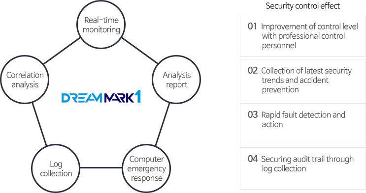 Service configuration diagram