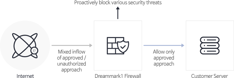 Service configuration diagram