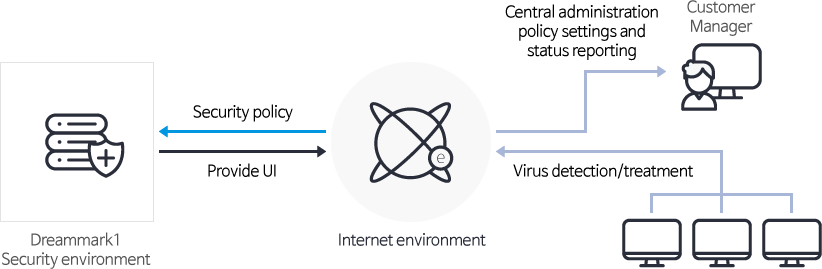 Service configuration diagram